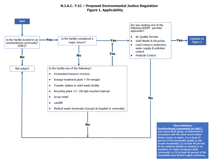 NJDEP Proposes LongAnticipated Environmental Justice Regulation