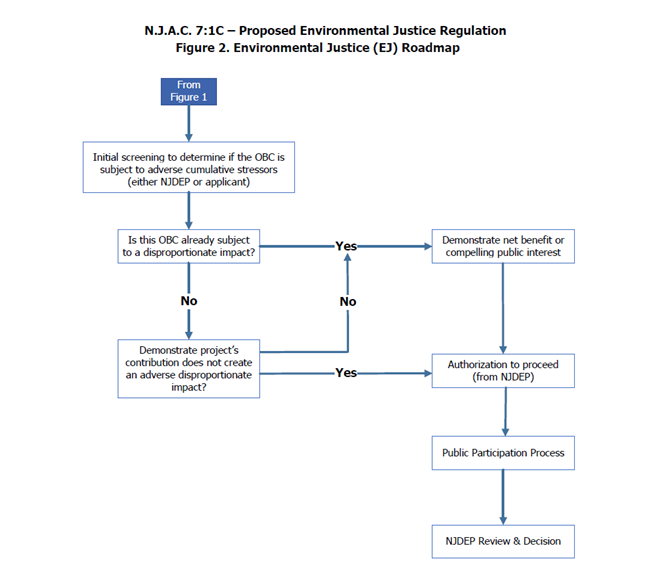 NJDEP Proposes LongAnticipated Environmental Justice Regulation