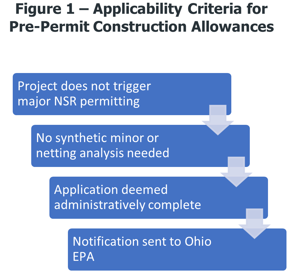 Breaking Down Ohio EPA Construction Allowances