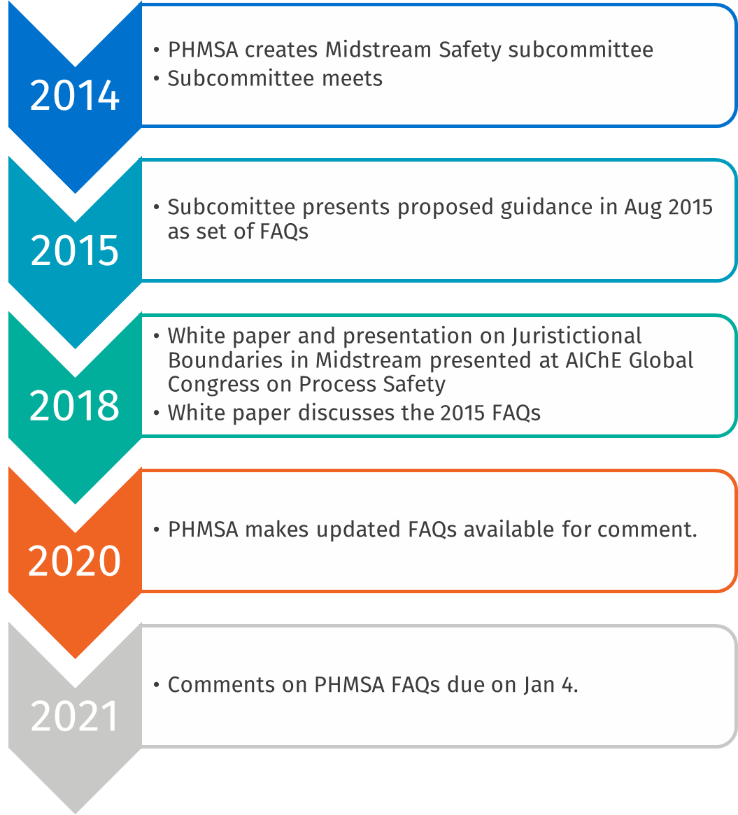 PHMSA FAQs Shed Light On Regulations For Midstream Processing Facilities