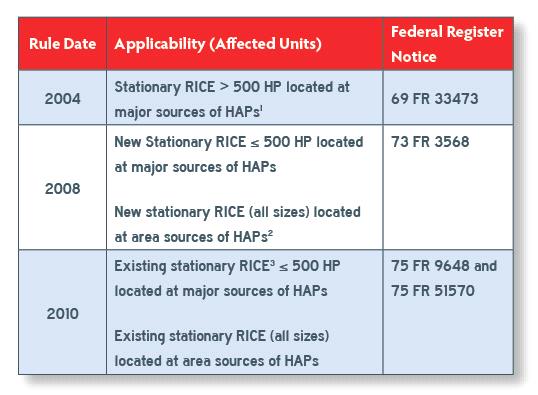 RICE MACT Applicability Broadens | Trinity Consultants